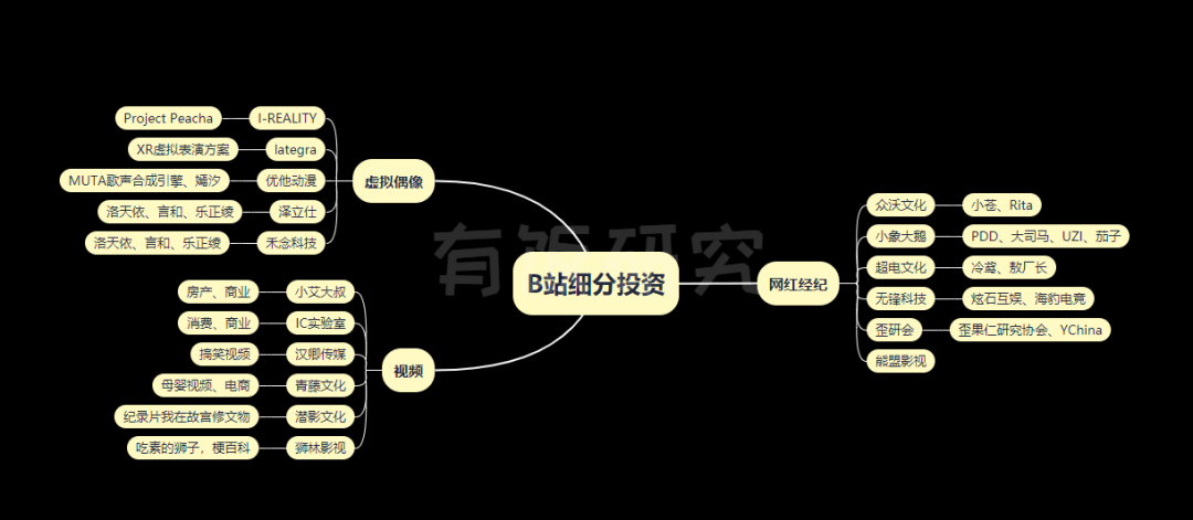 B站文娱投资版图（下）：文娱篇