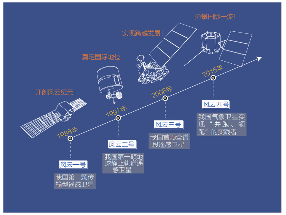《中国风云气象卫星50年：从0开始，到世界先进》