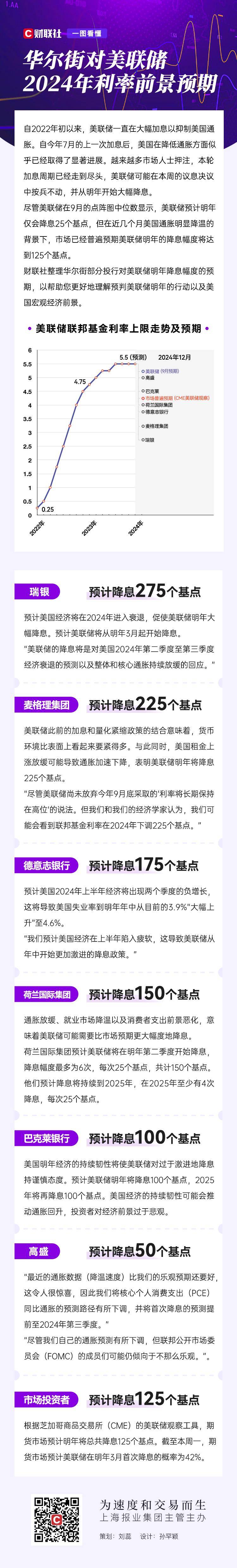 一图读懂：华尔街对美联储2024利率前景预期-虎嗅网