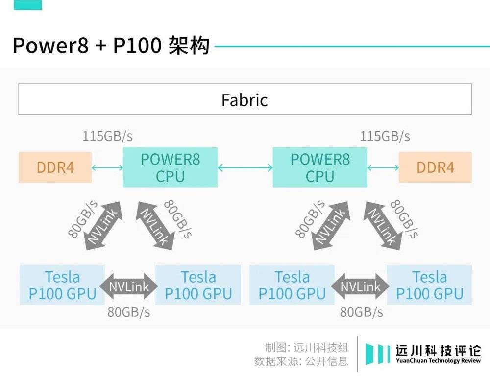   NVLink，解开PCIe封印