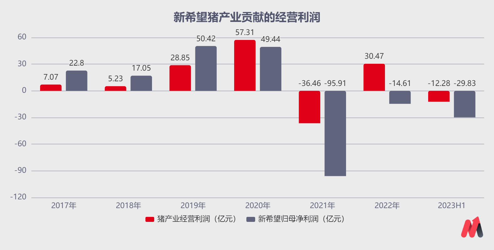 2022年,新希望猪产业经营亏损14.