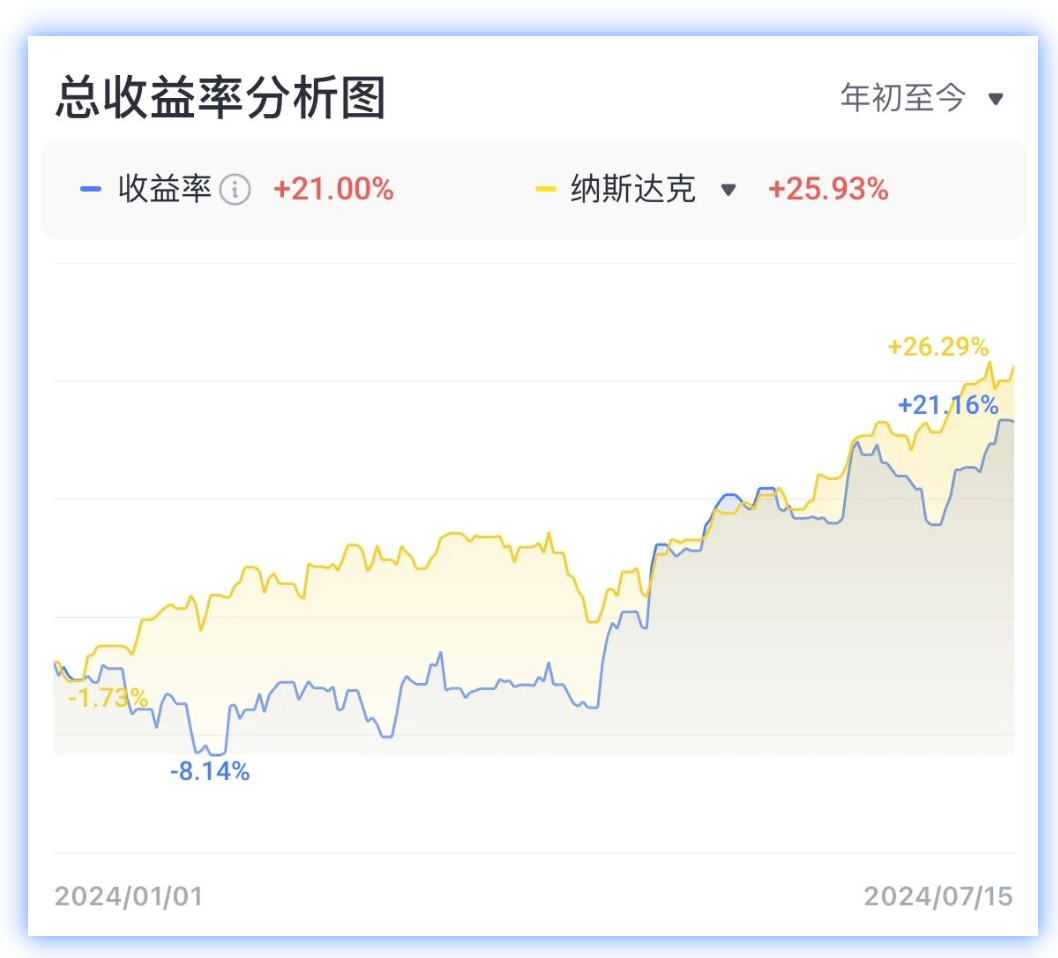 林氪投资笔记-林氪24年上半年复盘：收益率24%，主要靠苹果-虎嗅网