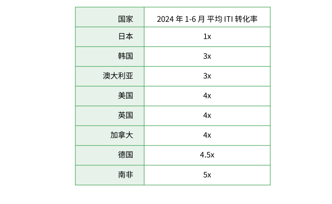 2024游戏出海：买量成本相差12星空体育官方网页版倍日本玩家沉迷二次元(图4)