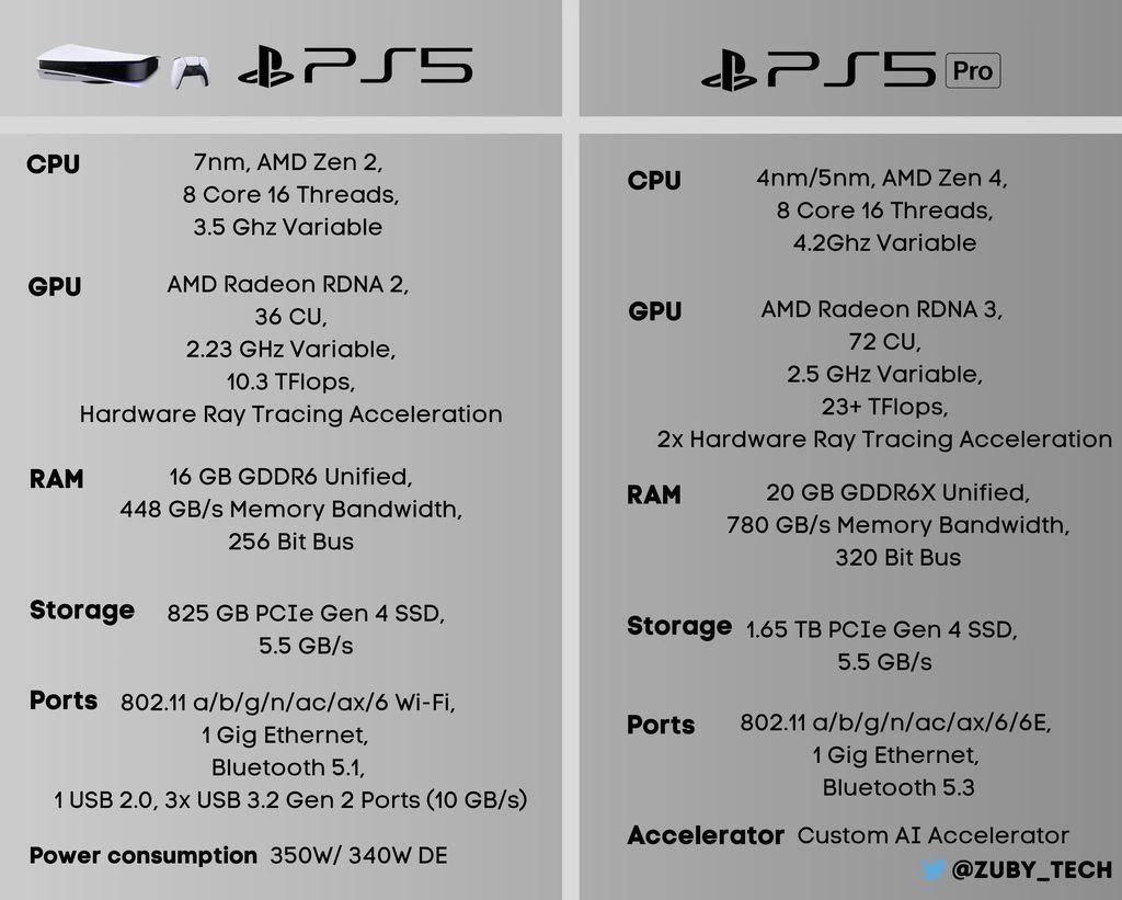 PS5Pro的半岛·bob官方网站高价包含了玩家上缴的“AI税”？(图4)