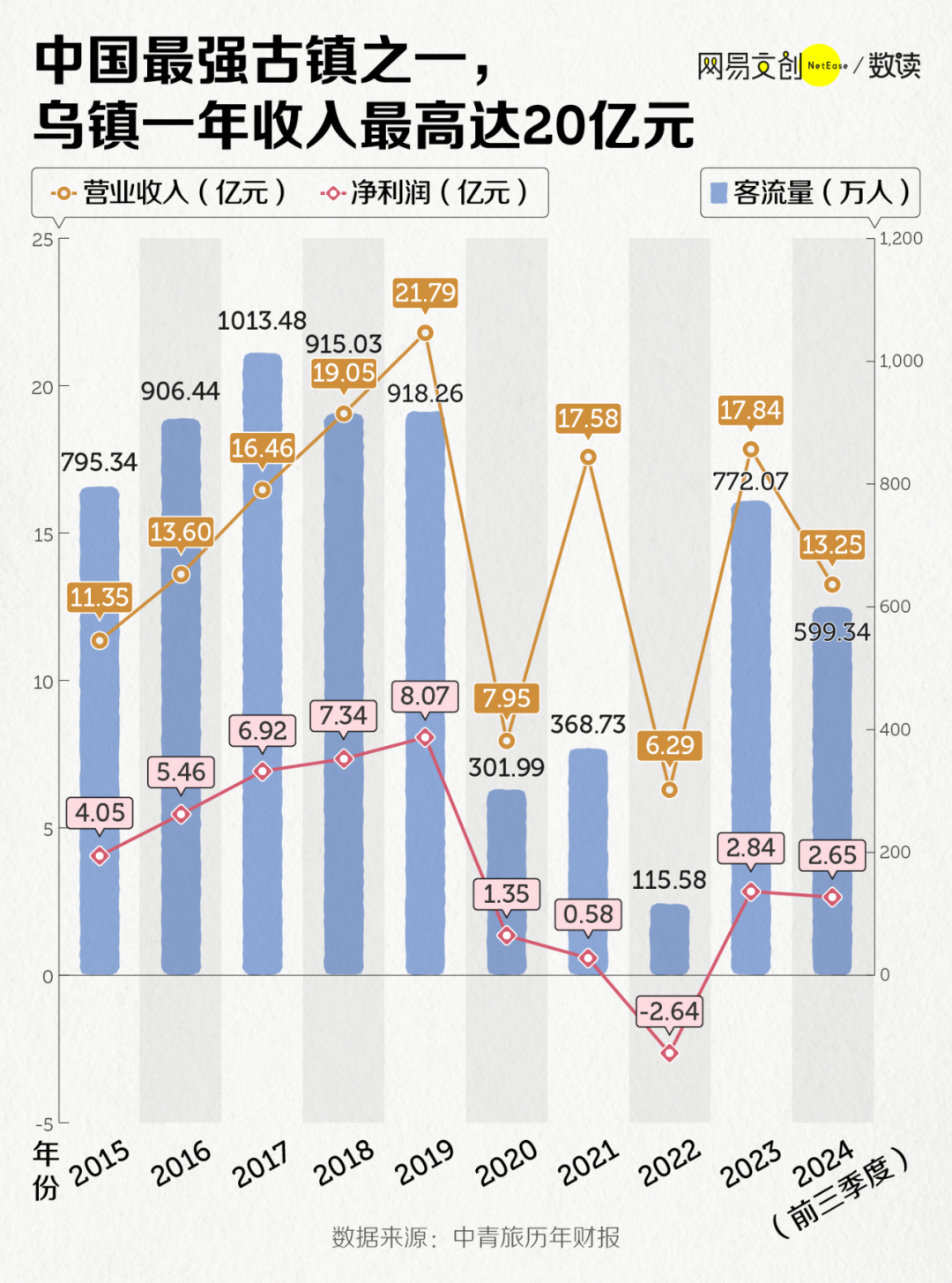 中国投资几十亿的人造古镇 正在批量倒闭