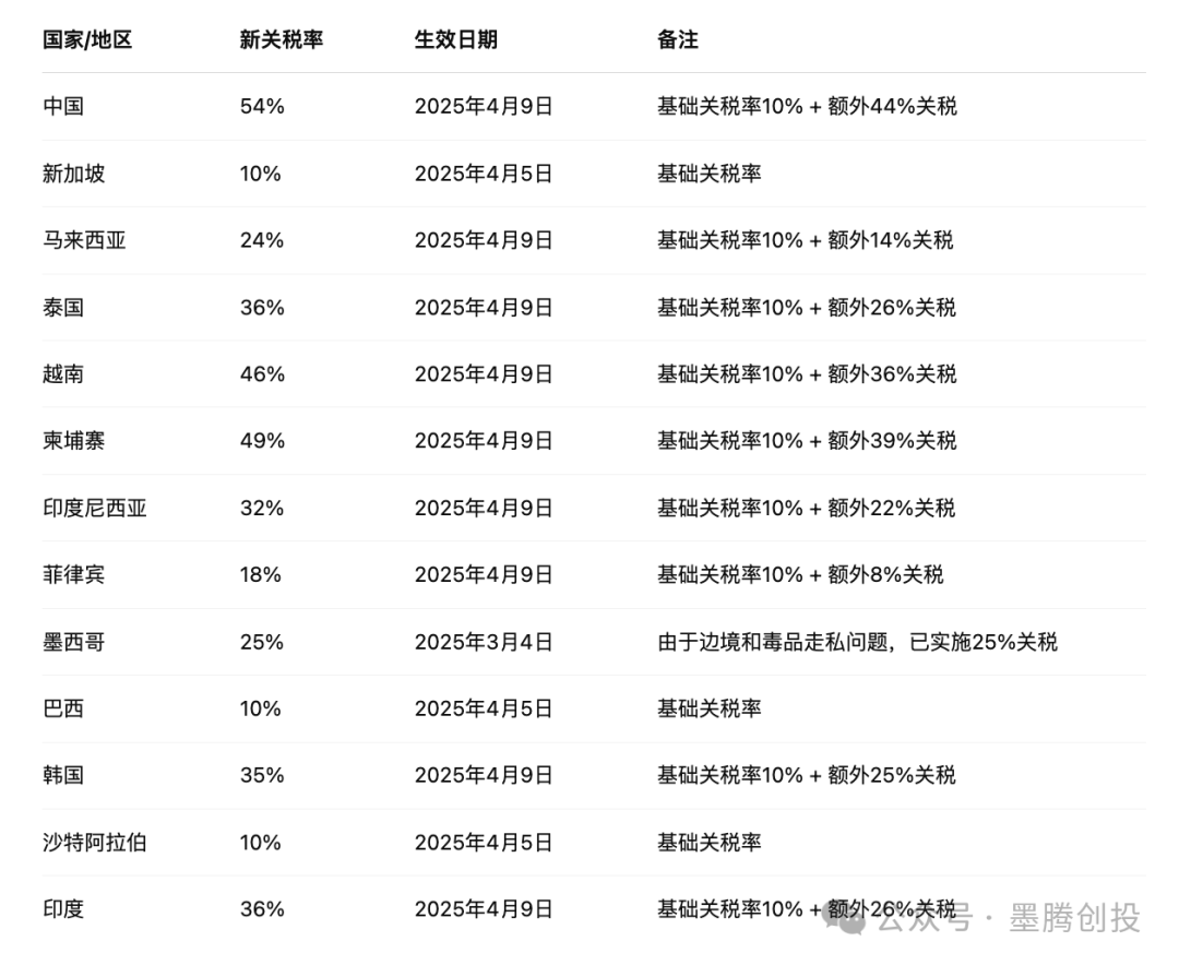 川普新关税政策炸锅！越南46%关税税率？