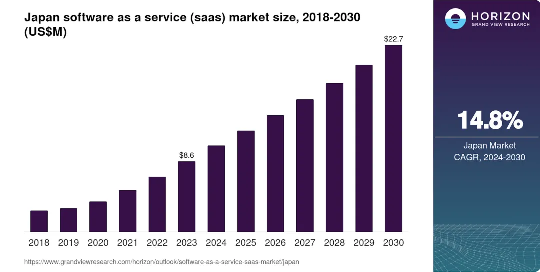日本的SaaS+AI市场究竟是怎么样的？