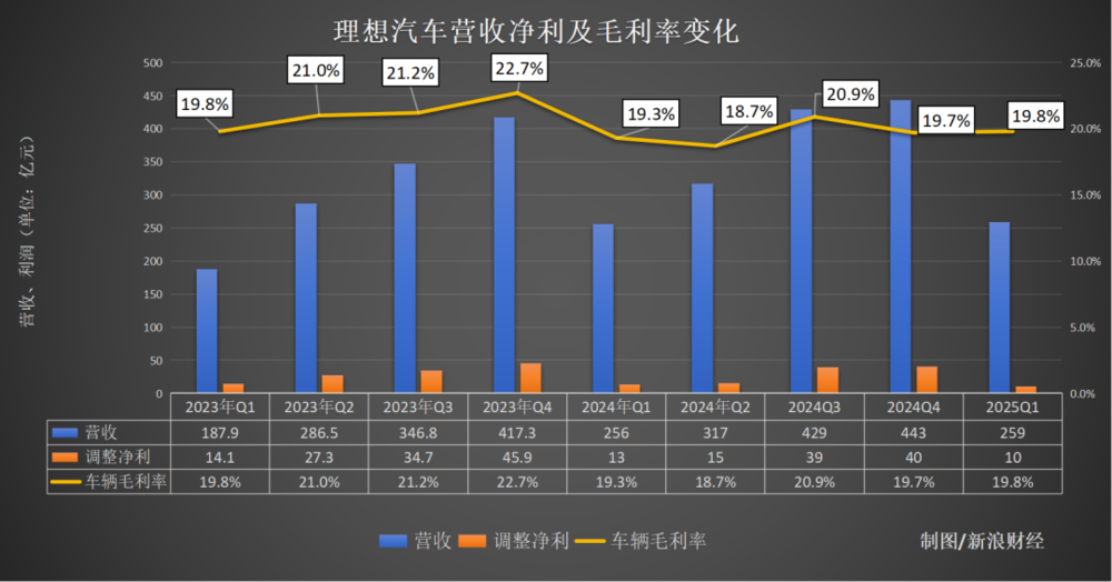理想汽车一季度明显失速？单车均价下降近4万