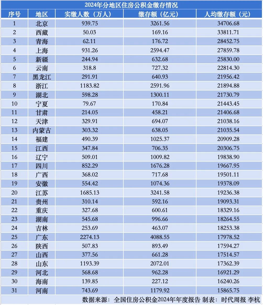 2024年全国住房公积金年度报告发布！广东江苏北京为何位列前三？