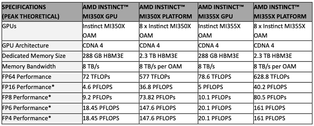 AMD甩出最猛两代AI芯片，算力飙涨、豪气堆料_AMD甩出最猛两代AI芯片，算力飙涨、豪气堆料_