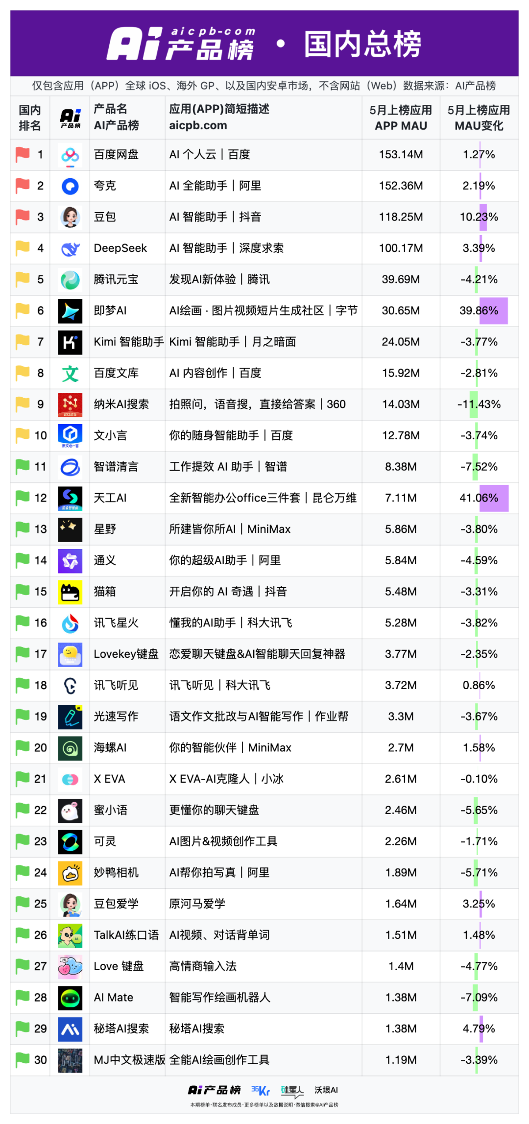 _始于热潮，归于沉寂：曾经爆火的AI应用都怎么样了_始于热潮，归于沉寂：曾经爆火的AI应用都怎么样了