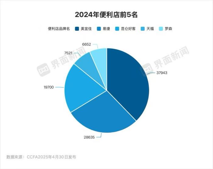 罗森曾豪言2025年开1万家店，如今目标过半却距之甚远？