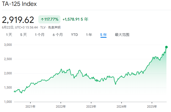 伊朗导弹如雨下，以色列市场却为何欣欣向荣