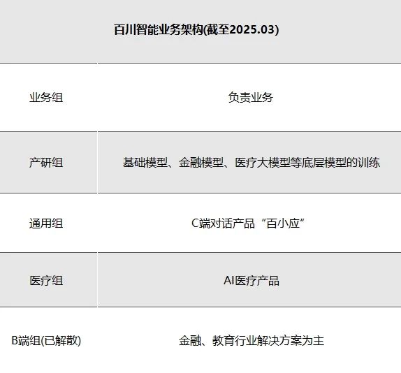 王小川掌舵百川智能，核心高管频离、业务遇