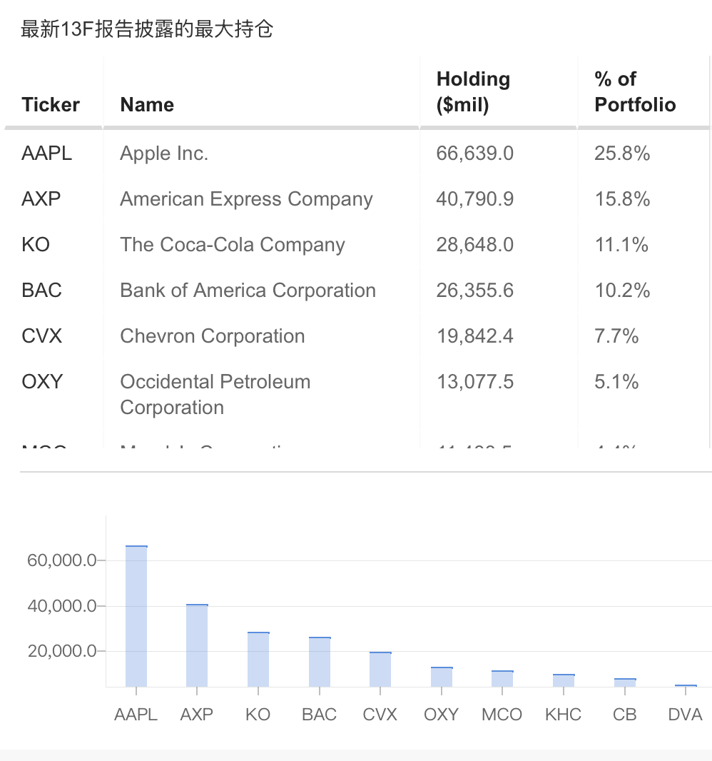 巴菲特再卖苹果：股票“太贵”，不如换钱？-虎嗅网