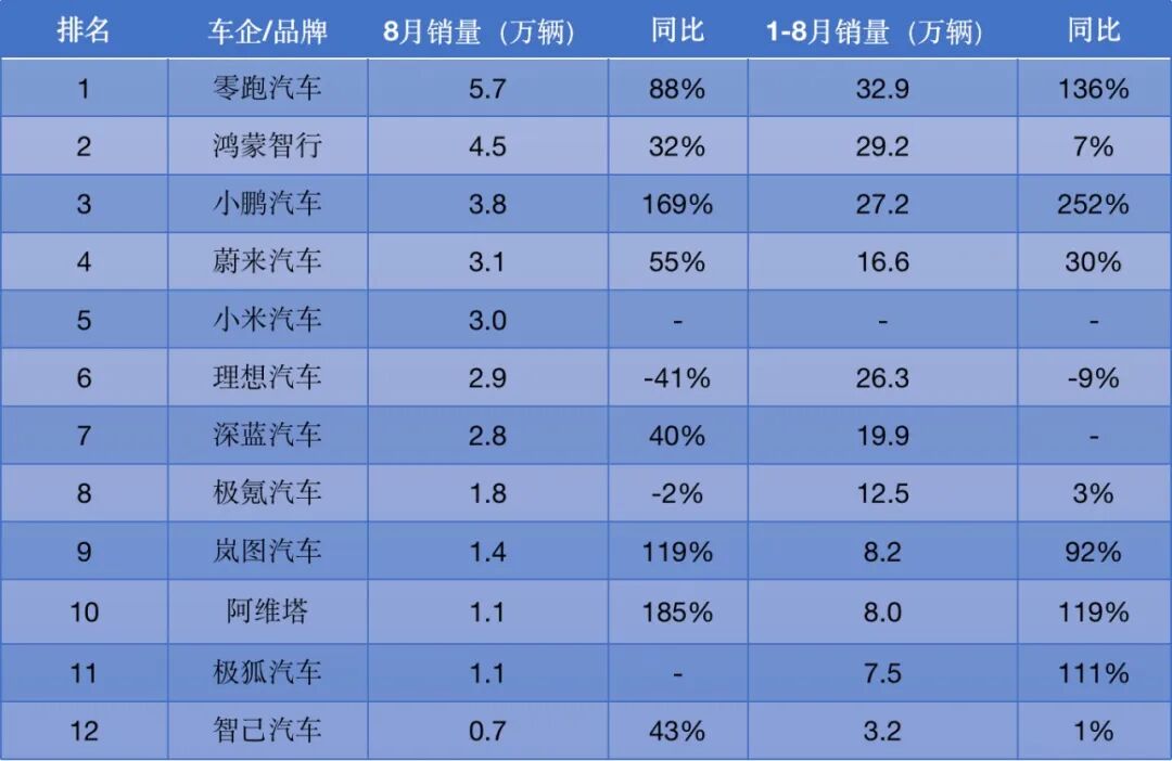 8月新能源车企销量普涨！多个品牌同比翻倍，涨幅惊人