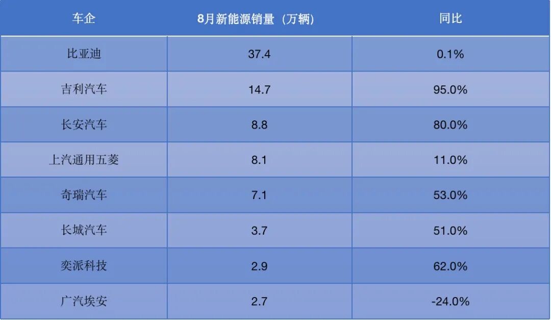 中国新能源汽车8月销量排名_零跑汽车销量分析_新能源汽车