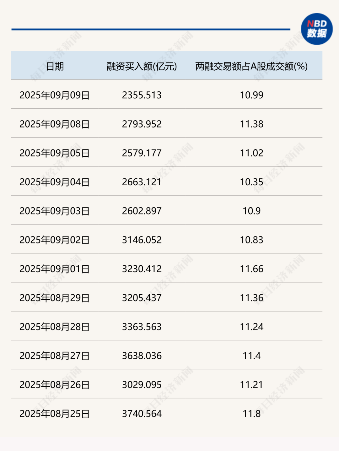 2.3万亿元，A股两融余额再创新高，超越2015年牛市峰值，十年数据对比，这几个风险点必须警惕-虎嗅网