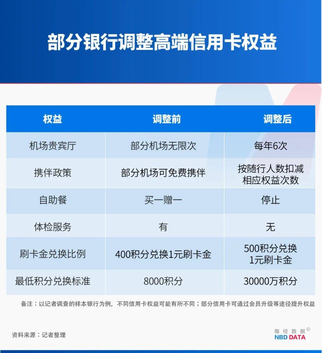 白金信用卡，权益大缩水-虎嗅网