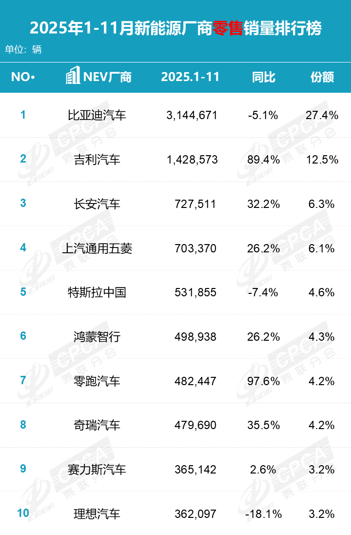 2025年1-11月新能源厂商零售销量排行榜,数据源自乘联会 2025年1-11月新能源厂商零售销量排行榜,数据源自乘联会