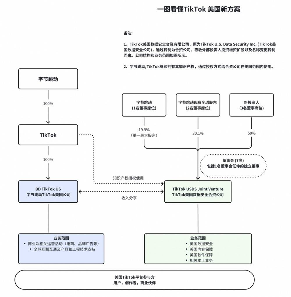 TikTok美国业务最新进展：与三方成立合资公司，字节为最大单一股东-虎嗅网