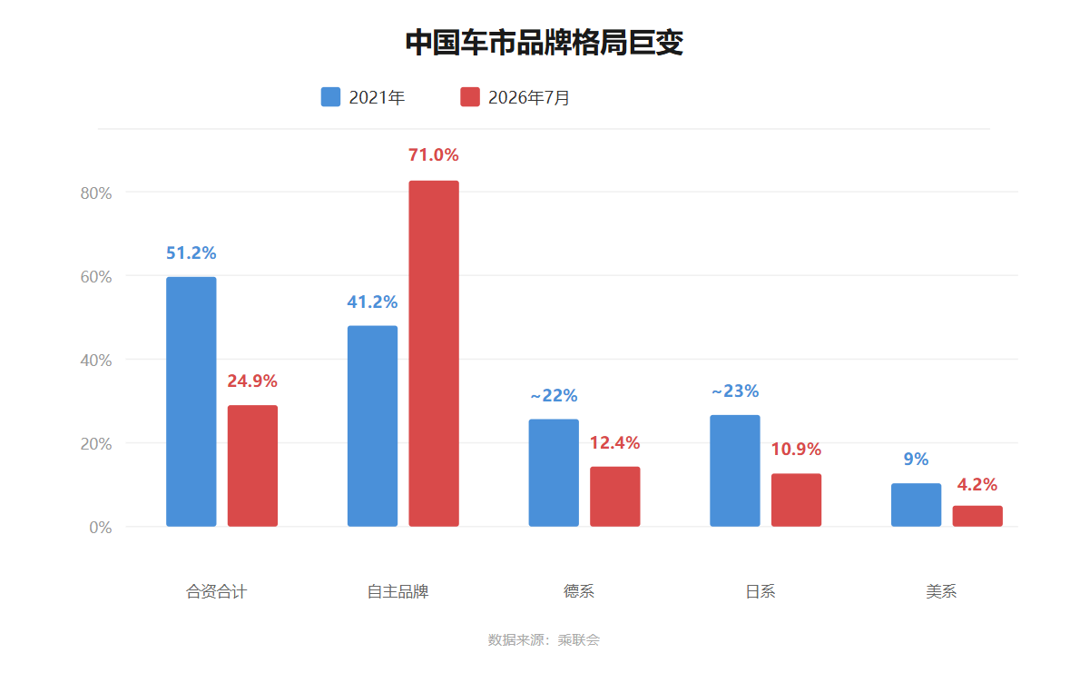 本土主導能拯救合資車企嗎？