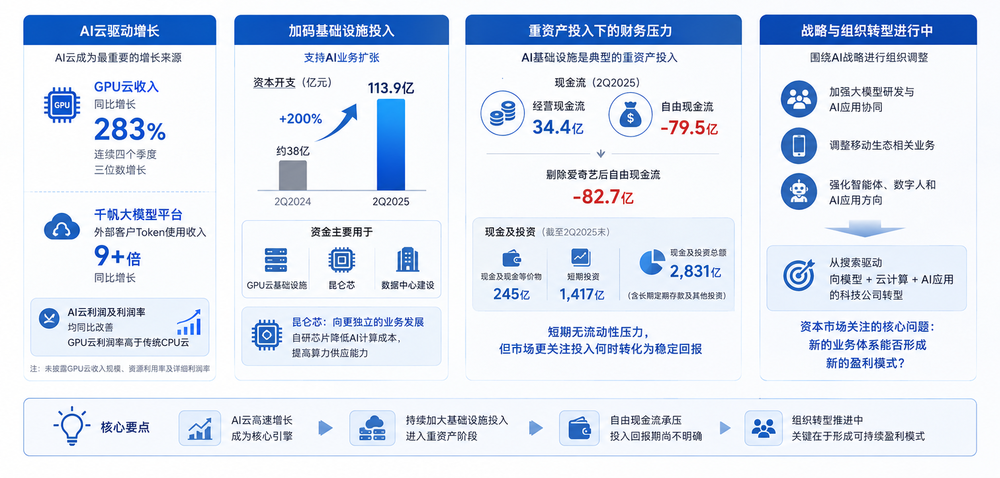 Baidu AI Cloud Grows, Returns Lag