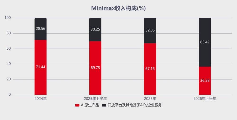 MiniMax營收激增,但獲利能力仍未證明
