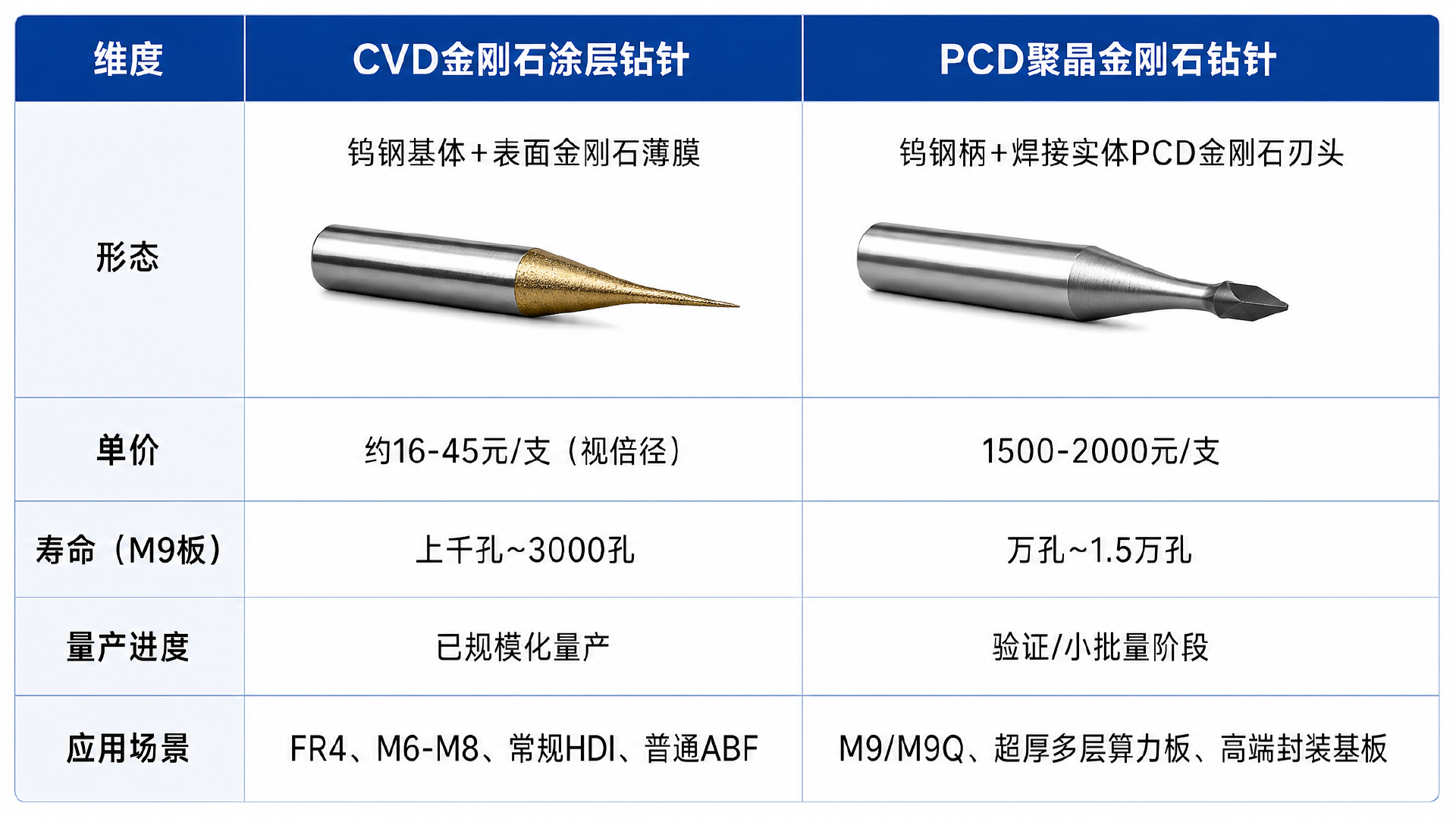 金剛石鑽針瞄準 AI 伺服器 PCB 瓶頸
