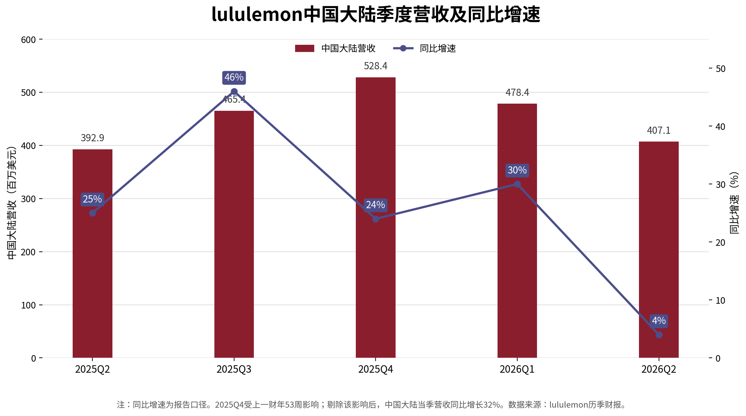 中国市场失速，lululemon摸到天花板了？
