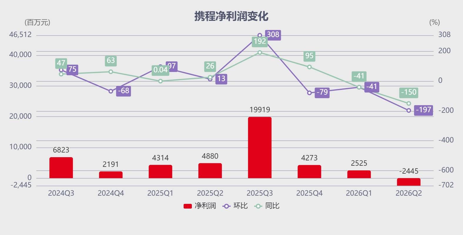 携程被打回原形了？