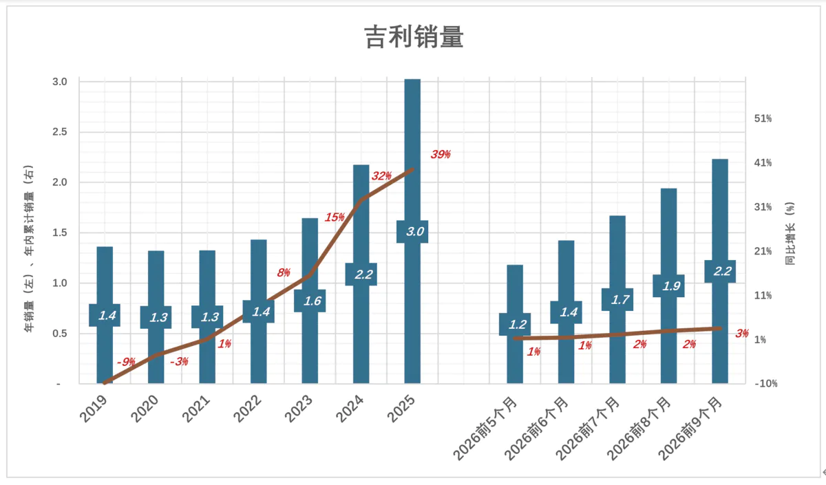 吉利脚踏两只船