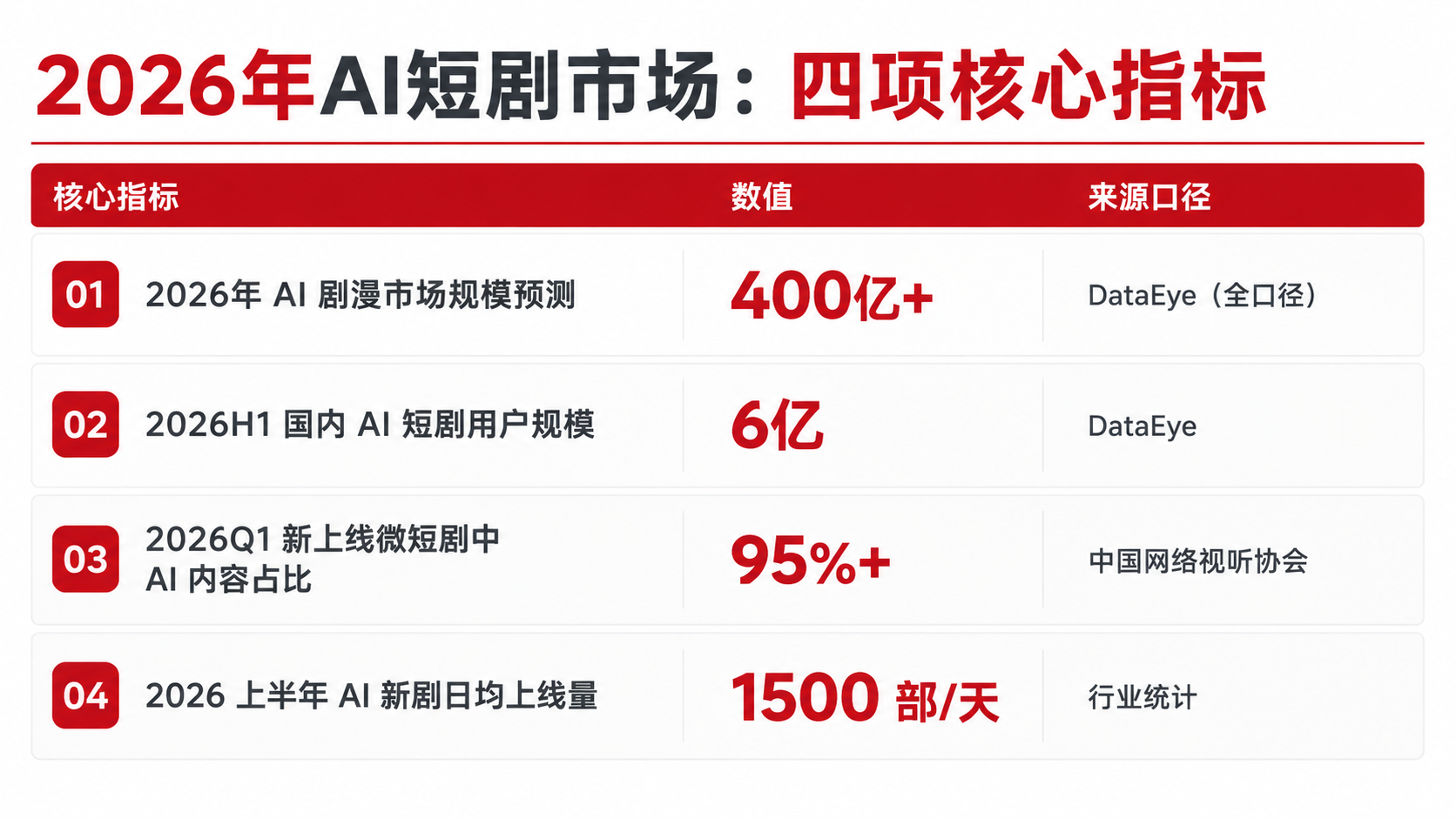 AI短剧火疯了，赢家却没几个