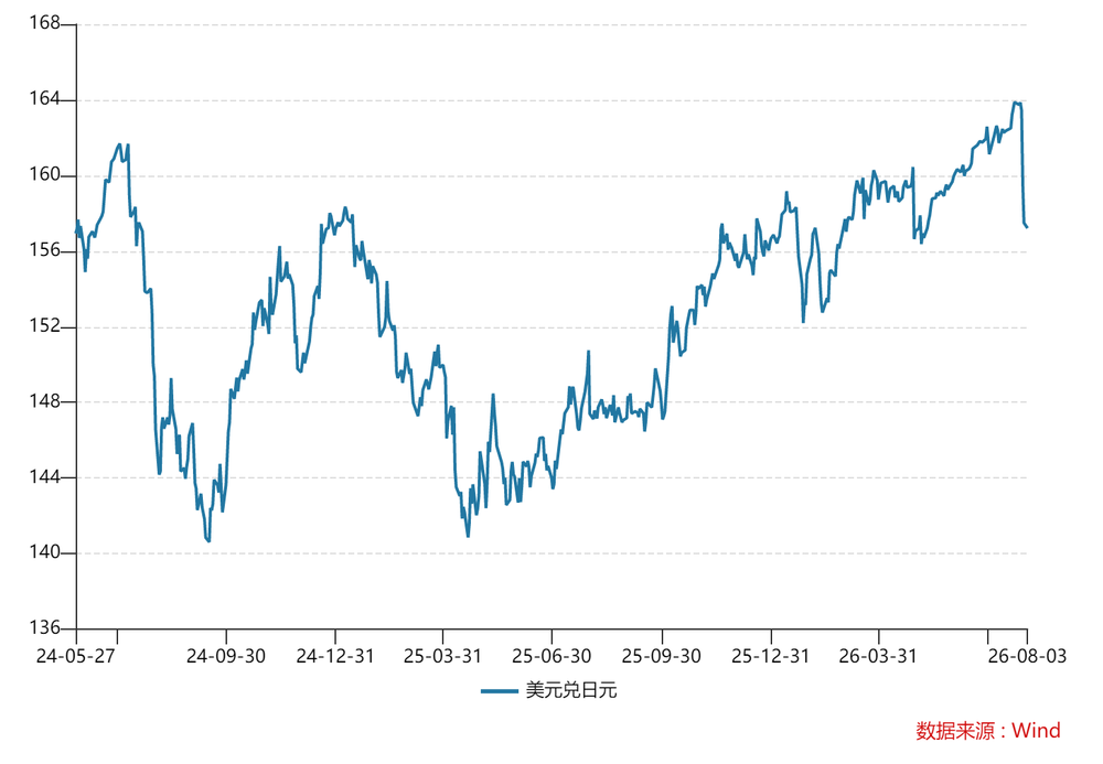 U.S.-Japan FX Intervention Shields AI Markets