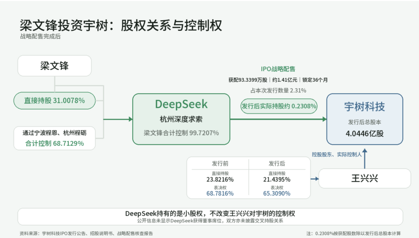 梁文鋒為何投資王興興？