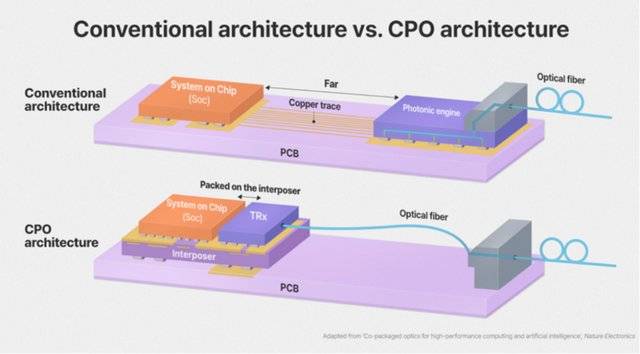 Nvidia Pushes CPO Into AI Factories