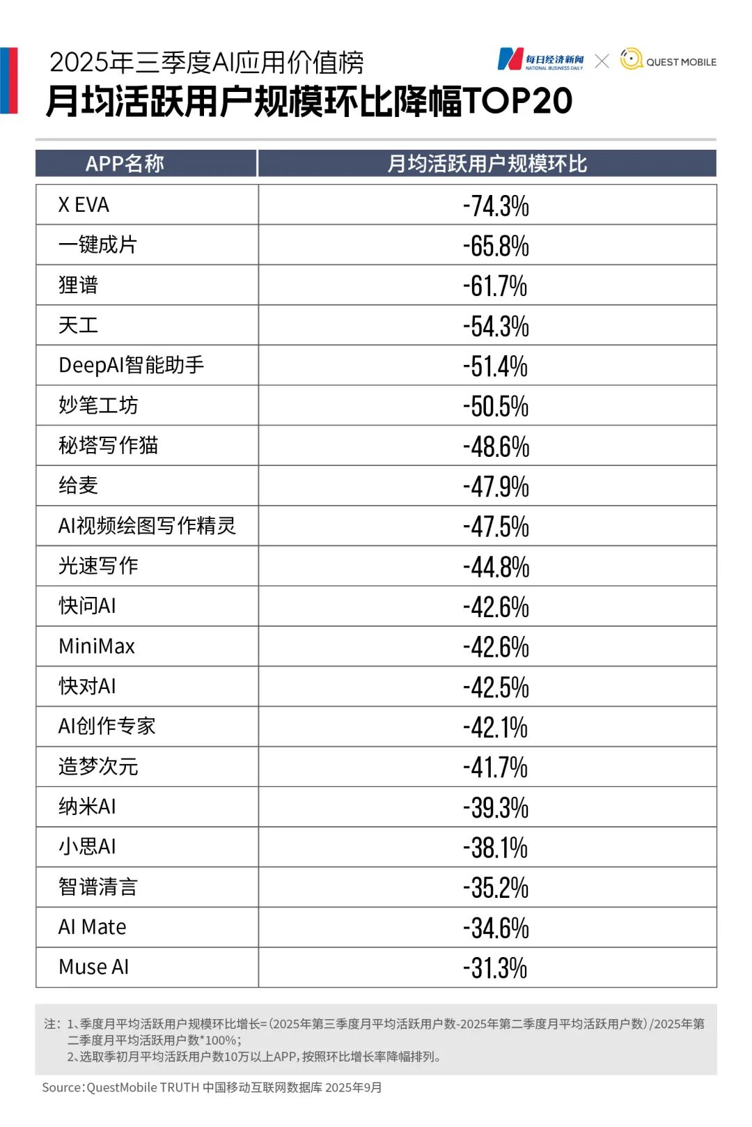豆包月活首超DeepSeek登顶，即梦、可灵、智谱、Kimi集体下滑，“AI+医疗”异军突起-虎嗅网