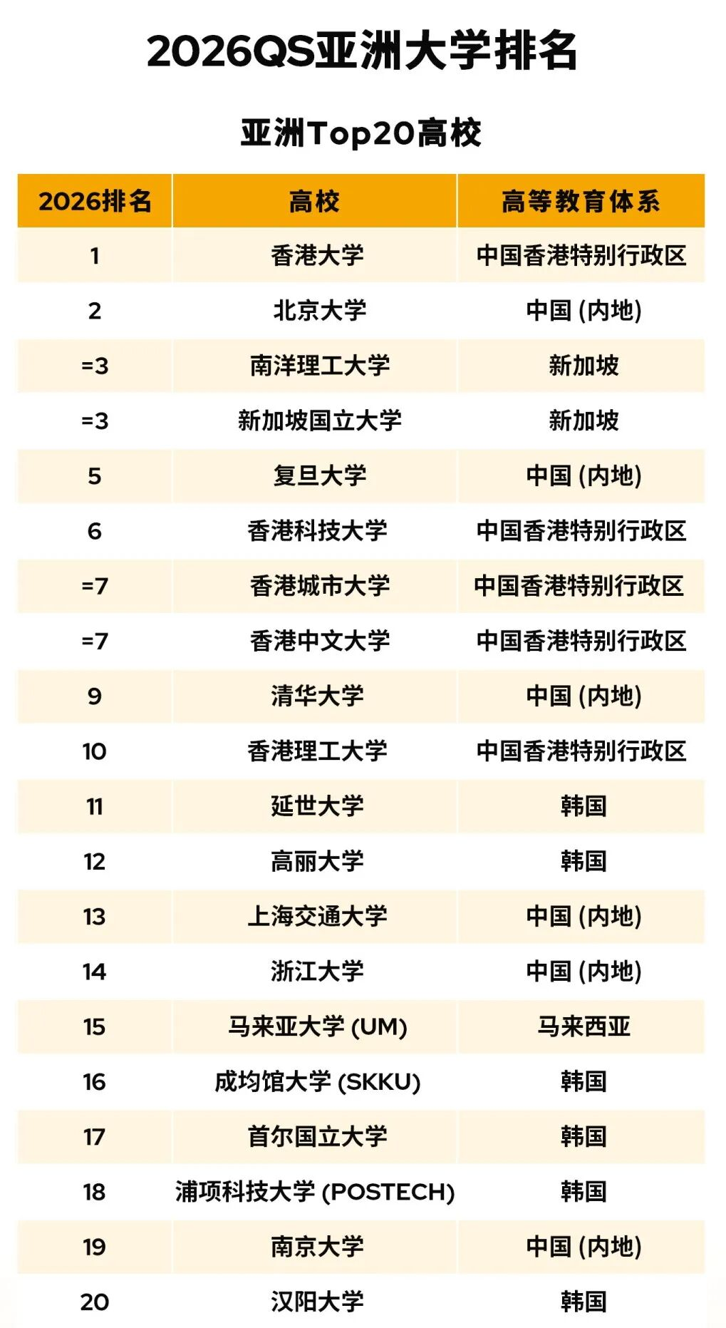 最新QS亚洲大学排名“港校狂欢”疑云：“香港五虎”碾压清华，谁是幕后推手？-虎嗅网