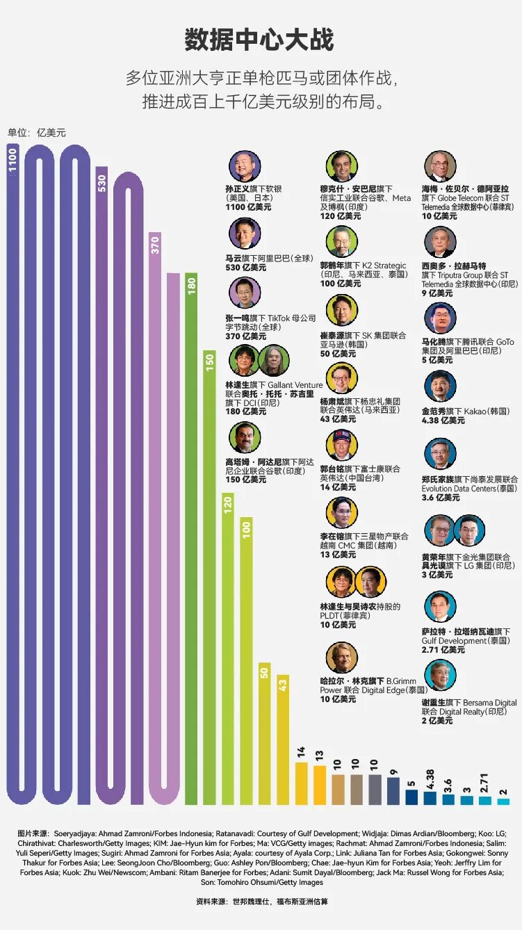 亚太算力争夺战：孙正义、安巴尼、黄仁勋推下多少筹码？-虎嗅网