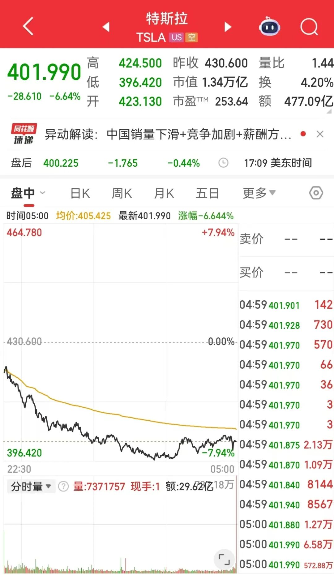 美股惊魂夜：特斯拉蒸发6700亿，英伟达损失近1.2万亿-虎嗅网