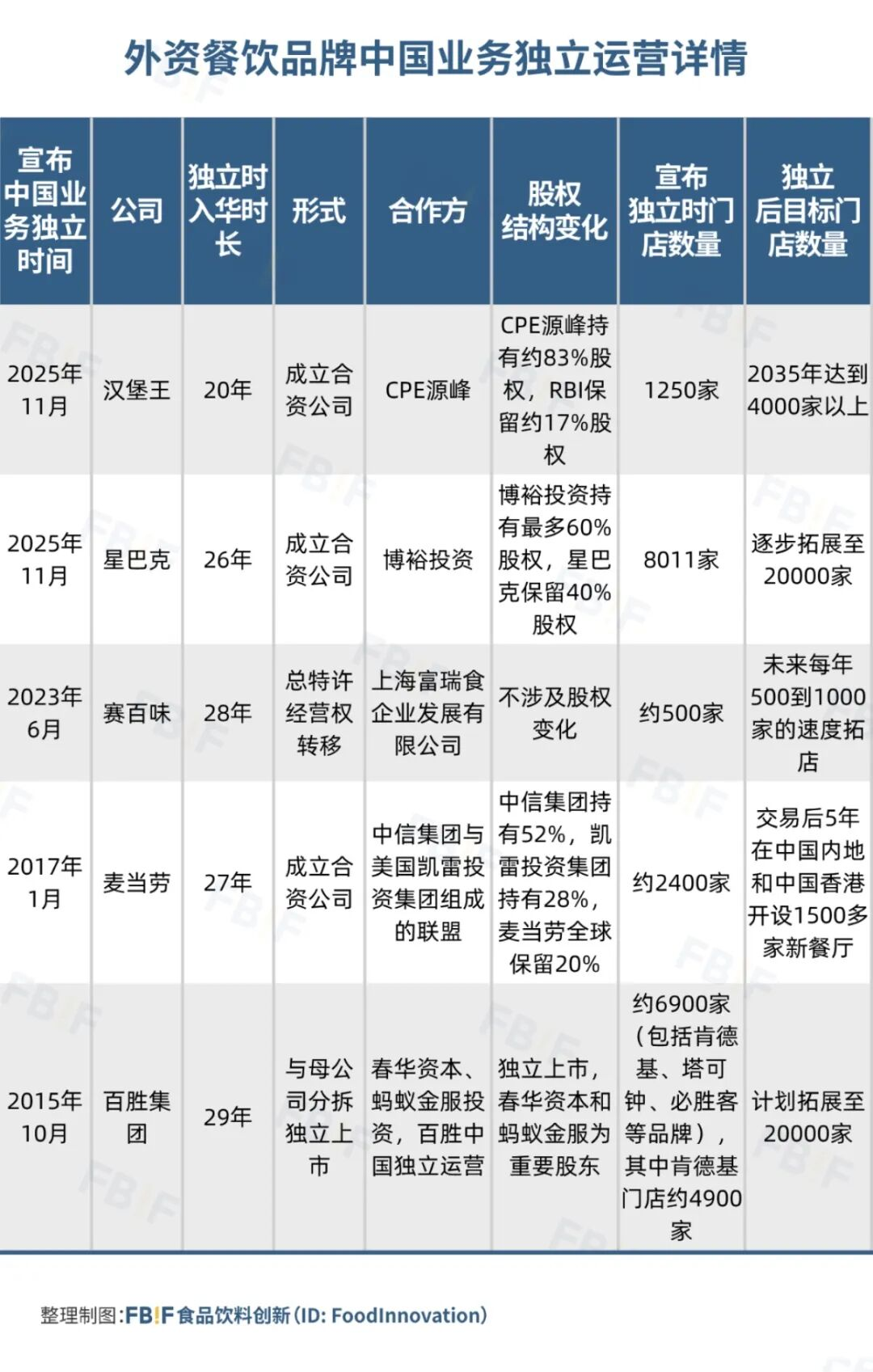 分拆、合资、放权...入华二十多年的洋快餐为何都要“独立”？-虎嗅网