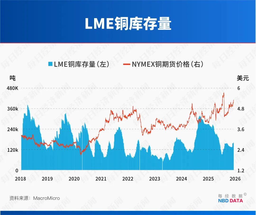 抢铜大战”来了，大量铜正被运往美国，全球库存告急，铜价创历史新高，“AI、新能源需要很多铜”，高盛：铜将成为“新石油”-虎嗅网