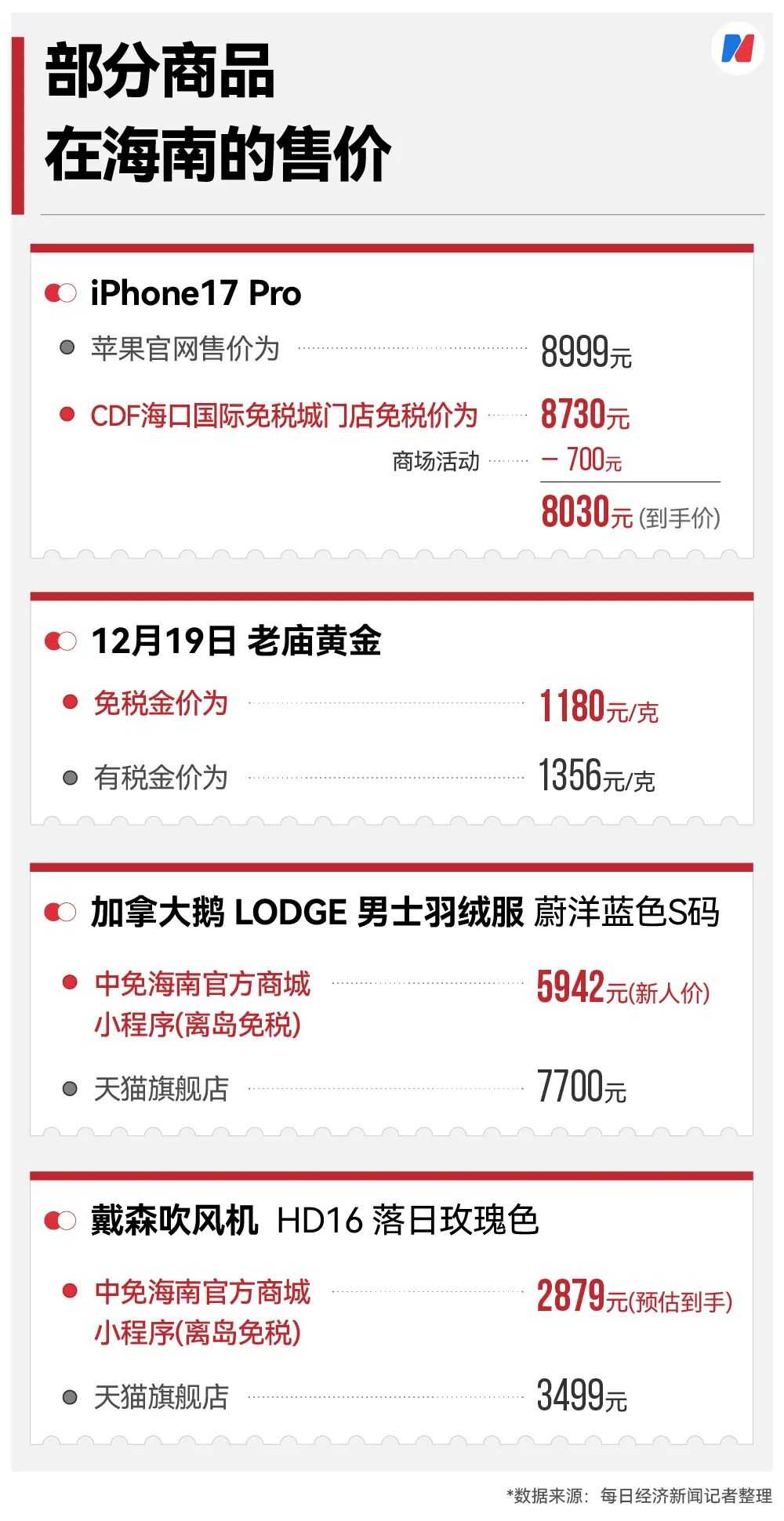 首饰黄金每克便宜176元，苹果手机最新款可立省1300元……海南封关如何影响爱“买买买”的你？-虎嗅网