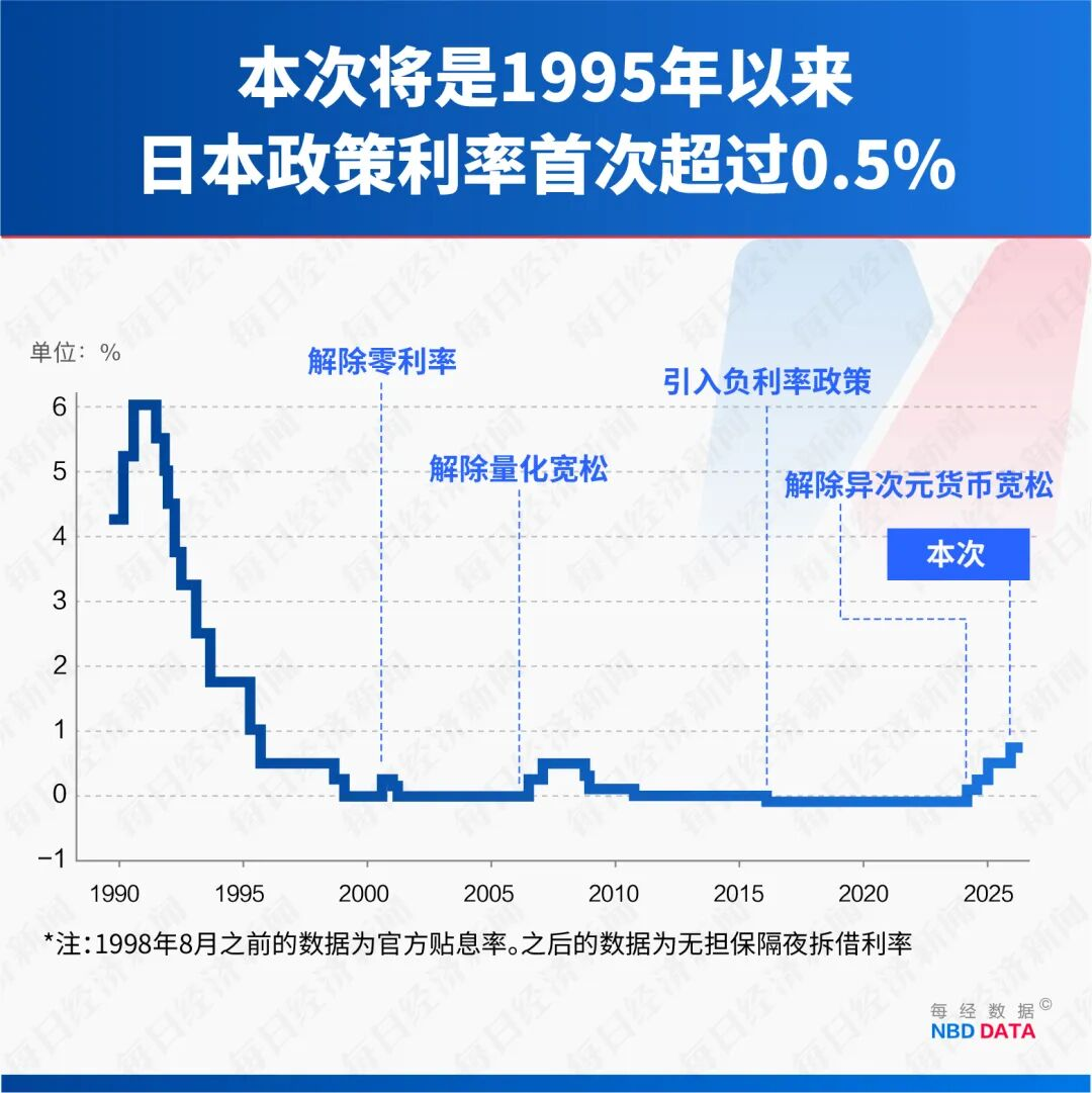 创30年来最高水平，日本央行宣布加息，高市早苗推18.3万亿日元财政刺激，“渡边太太”提前撤离-虎嗅网