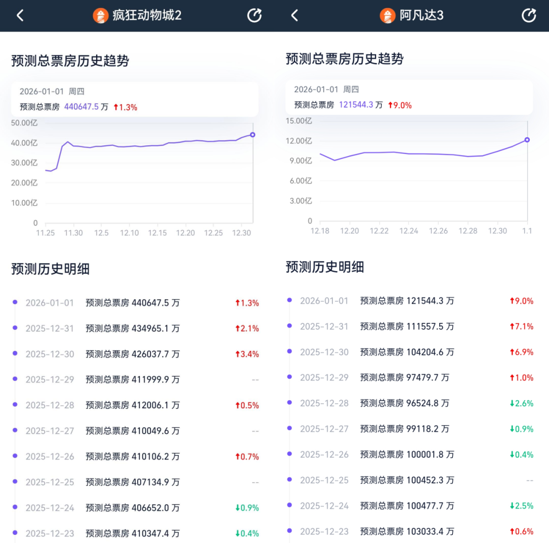 跨年档新片，咋一部能打的也没有？-虎嗅网