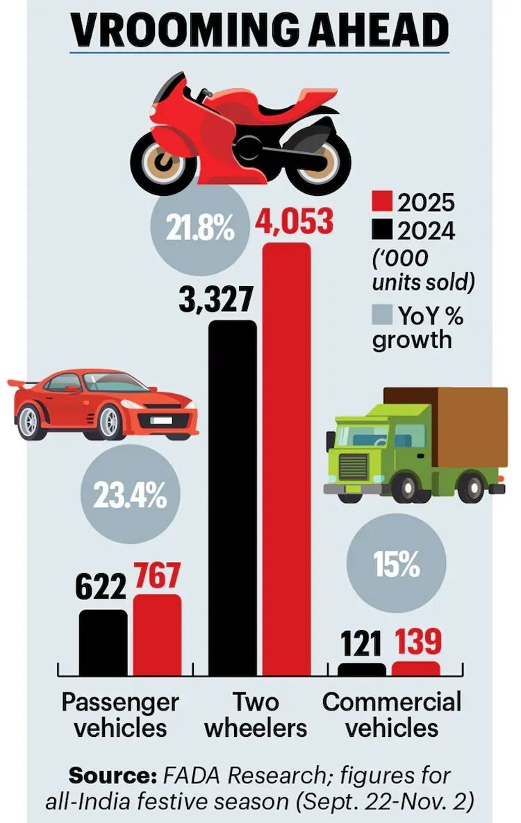 节日季印度汽车销量创新高，农村需求成增长新引擎-虎嗅网