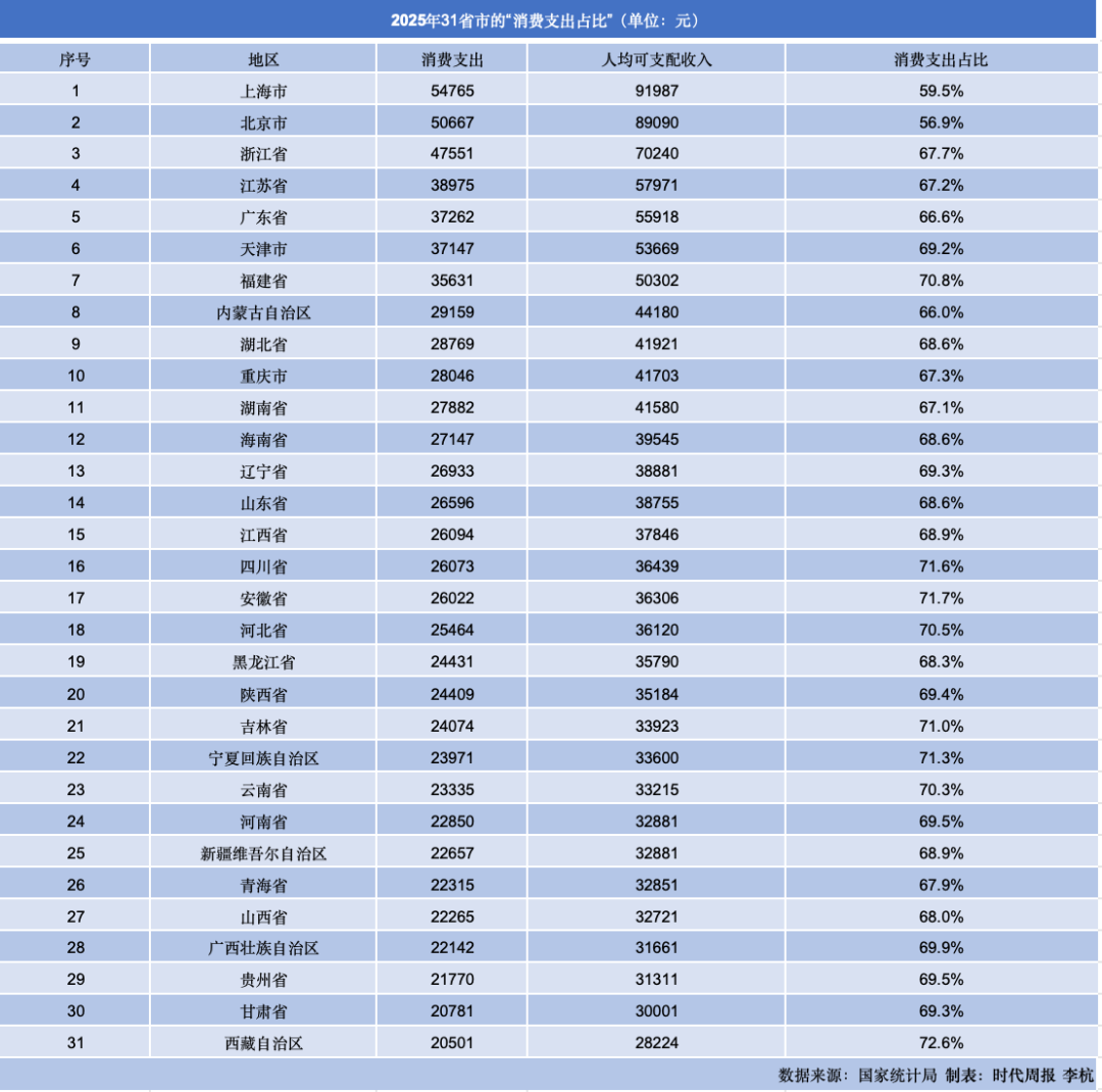 沪京浙领跑全国收入榜：上海人均收入首破9万，11个省份超4万-虎嗅网