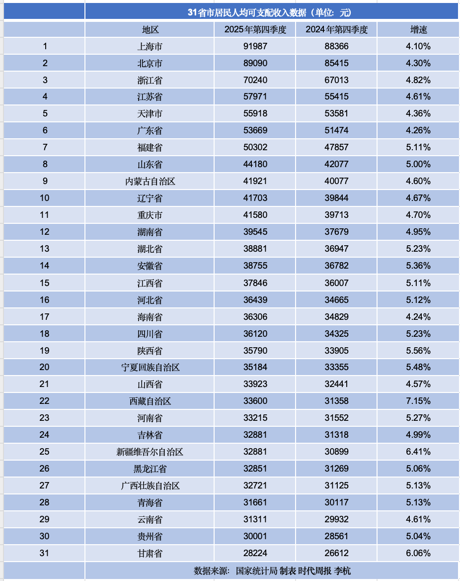 沪京浙领跑全国收入榜：上海人均收入首破9万，11个省份超4万-虎嗅网