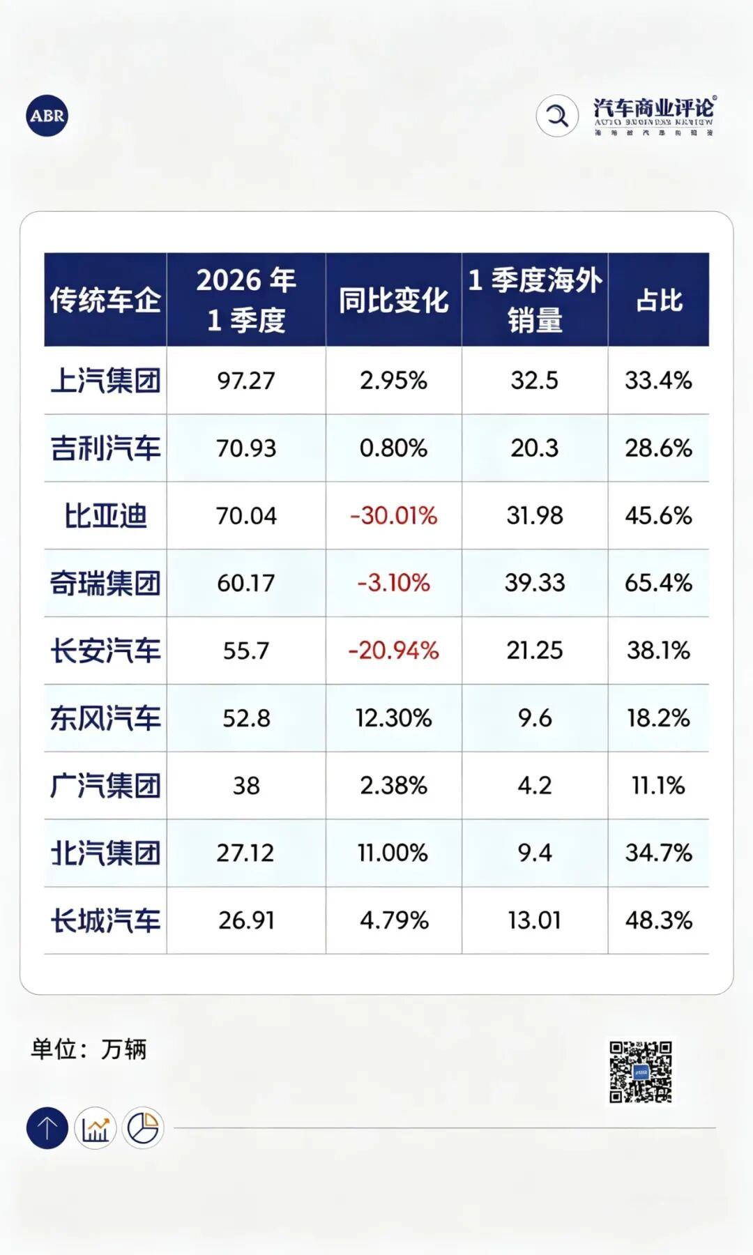 China Autos: Domestic -17%, Exports +74%