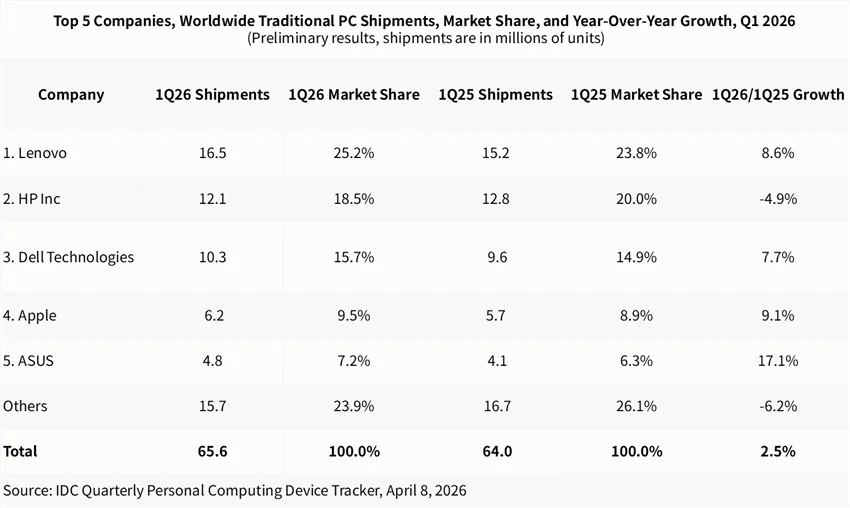 PC Growth Amid AI-Driven Memory Crunch